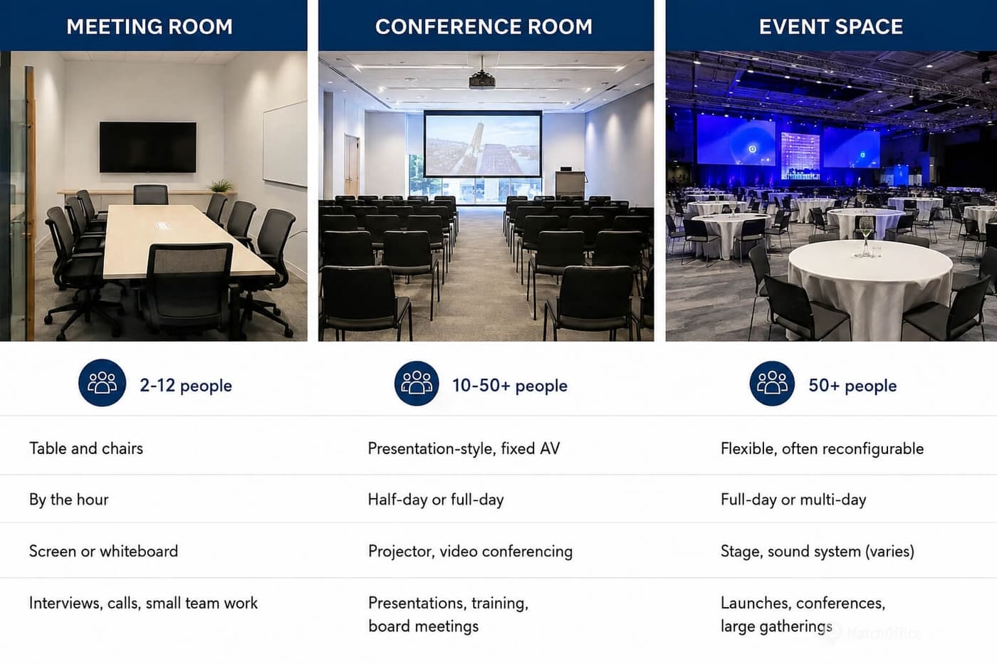 Meeting Room vs Conference Room vs Event Space: Which to Book